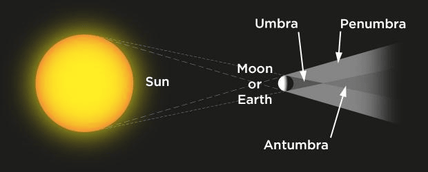 umbra penumbra antumbra